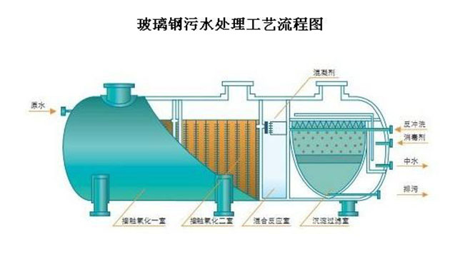 玻璃钢污水处理工艺流程