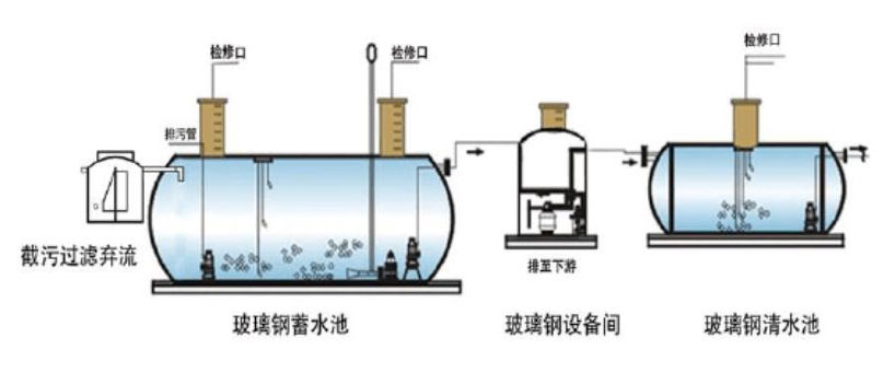 玻璃钢雨水收集罐流程图